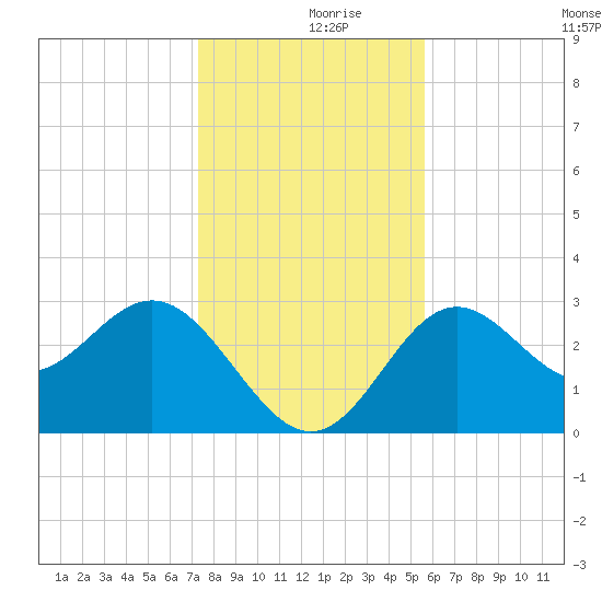 St Marks tide chart for Saturday, December 7, 2024
