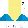 St Marks tide chart for Saturday, December 7, 2024