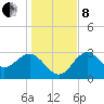 St Marks tide chart for Sunday, December 8, 2024