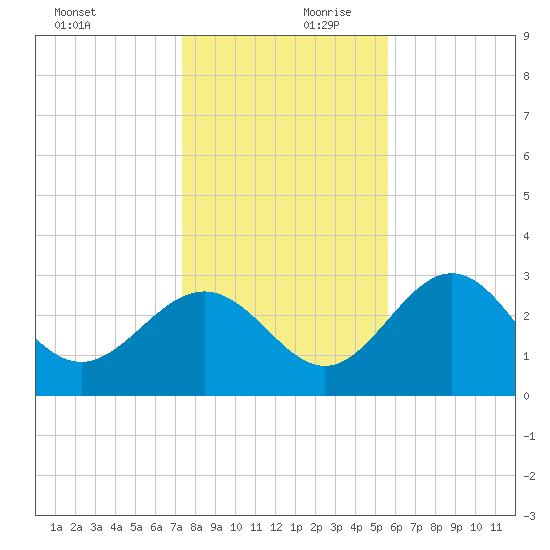 St Marks tide chart for Monday, December 9, 2024