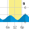 St Marks tide chart for Monday, December 9, 2024