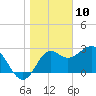 St Marks tide chart for Friday, January 10, 2025