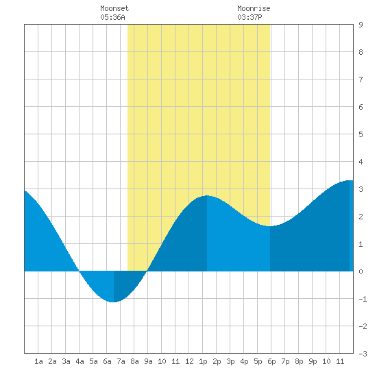 St Marks tide chart for Saturday, January 11, 2025