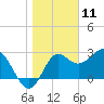 St Marks tide chart for Saturday, January 11, 2025