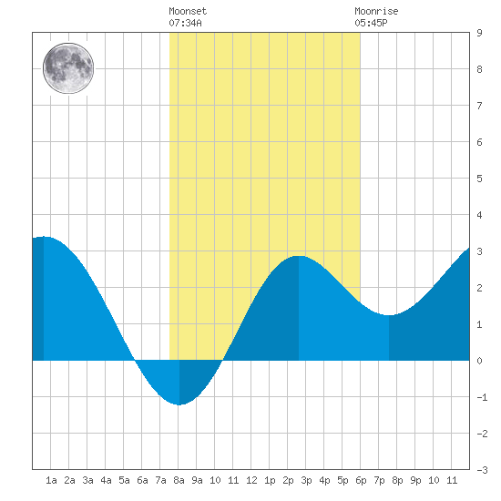 St Marks tide chart for Monday, January 13, 2025