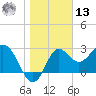 St Marks tide chart for Monday, January 13, 2025