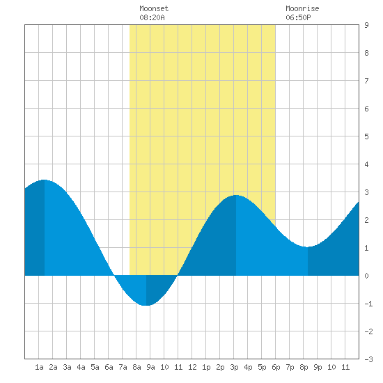 St Marks tide chart for Tuesday, January 14, 2025