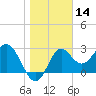 St Marks tide chart for Tuesday, January 14, 2025