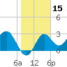 St Marks tide chart for Wednesday, January 15, 2025