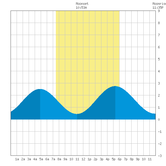 St Marks tide chart for Sunday, January 19, 2025