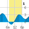 St Marks tide chart for Wednesday, January 1, 2025