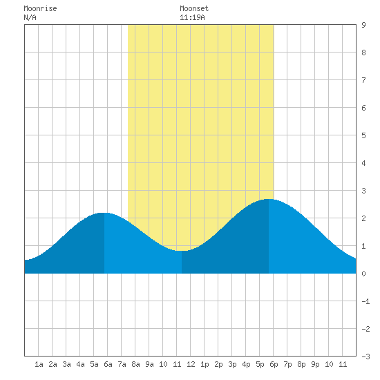 St Marks tide chart for Monday, January 20, 2025