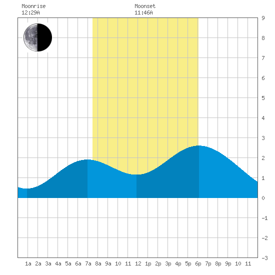 St Marks tide chart for Tuesday, January 21, 2025