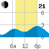 St Marks tide chart for Tuesday, January 21, 2025
