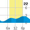 St Marks tide chart for Wednesday, January 22, 2025