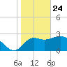 St Marks tide chart for Friday, January 24, 2025
