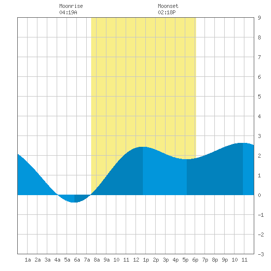 St Marks tide chart for Saturday, January 25, 2025