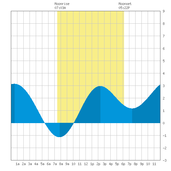 St Marks tide chart for Tuesday, January 28, 2025