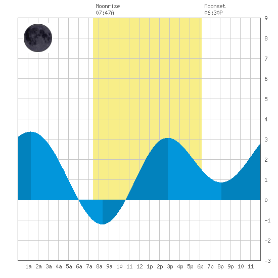 St Marks tide chart for Wednesday, January 29, 2025