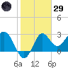 St Marks tide chart for Wednesday, January 29, 2025