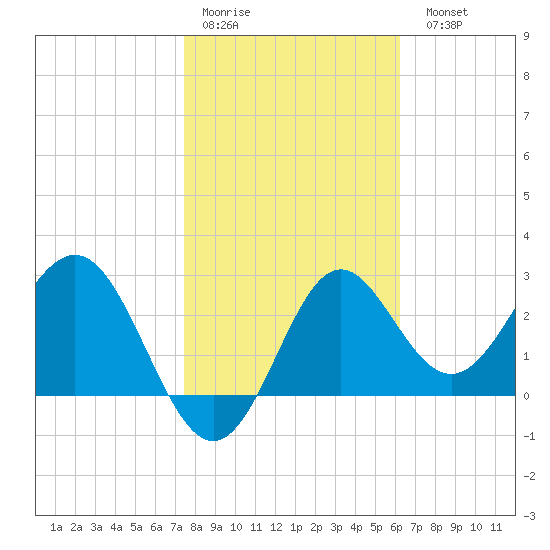 St Marks tide chart for Thursday, January 30, 2025