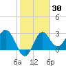 St Marks tide chart for Thursday, January 30, 2025