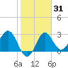 St Marks tide chart for Friday, January 31, 2025