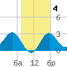 St Marks tide chart for Saturday, January 4, 2025
