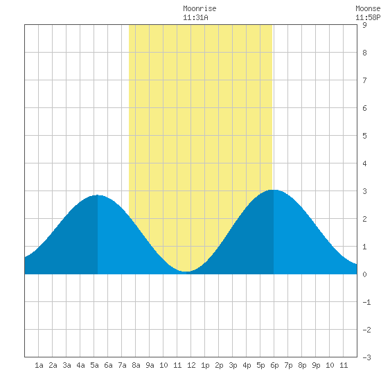 St Marks tide chart for Sunday, January 5, 2025