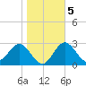 St Marks tide chart for Sunday, January 5, 2025
