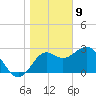 St Marks tide chart for Thursday, January 9, 2025