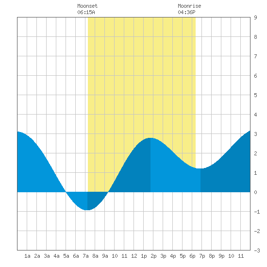 St Marks tide chart for Monday, February 10, 2025