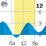 St Marks tide chart for Wednesday, February 12, 2025