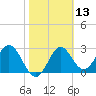 St Marks tide chart for Thursday, February 13, 2025