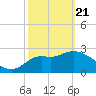St Marks tide chart for Friday, February 21, 2025