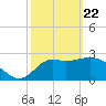 St Marks tide chart for Saturday, February 22, 2025