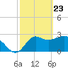St Marks tide chart for Sunday, February 23, 2025