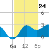 St Marks tide chart for Monday, February 24, 2025