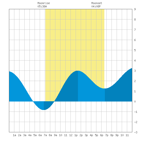 St Marks tide chart for Tuesday, February 25, 2025