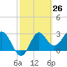 St Marks tide chart for Wednesday, February 26, 2025