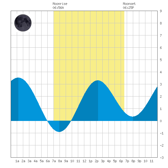 St Marks tide chart for Thursday, February 27, 2025