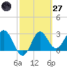 St Marks tide chart for Thursday, February 27, 2025