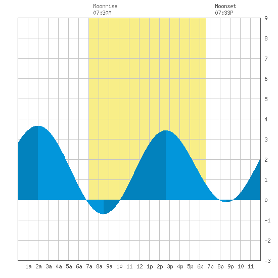 St Marks tide chart for Friday, February 28, 2025