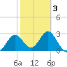 St Marks tide chart for Monday, February 3, 2025