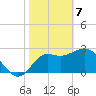 St Marks tide chart for Friday, February 7, 2025