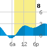 St Marks tide chart for Saturday, February 8, 2025