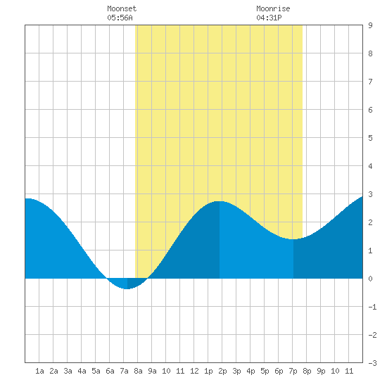 St Marks tide chart for Monday, March 10, 2025