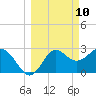 St Marks tide chart for Monday, March 10, 2025