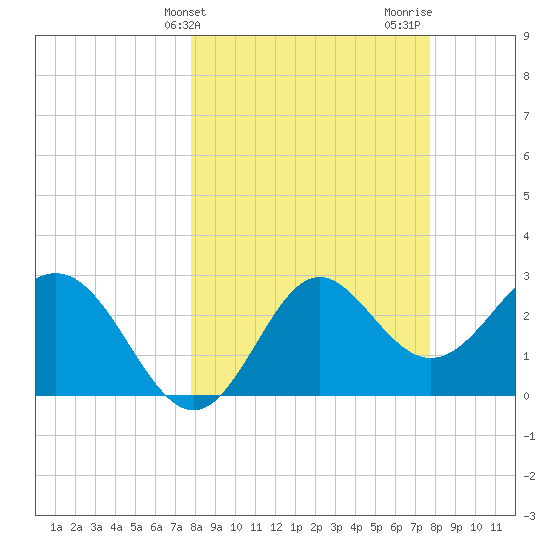 St Marks tide chart for Tuesday, March 11, 2025