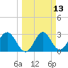 St Marks tide chart for Thursday, March 13, 2025